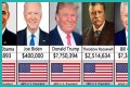 Salary of President of USA – Earnings and Hourly Wages